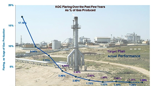 Gas flaring reduction in Kuwait